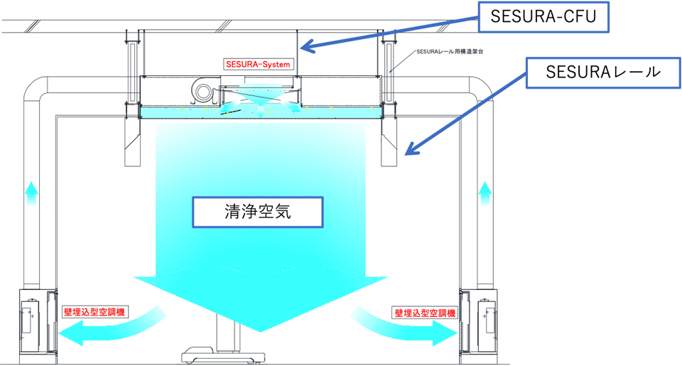 SESURA-CFUの空調気流イメージ
