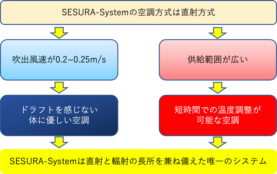 SESURA-Systemは直射と輻射の長所を兼ね備えた唯一のシステム